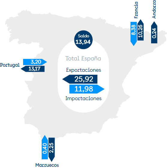 Intercambios internacionales de energía eléctrica programados por interconexión 2023