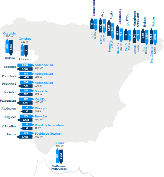 Mapa de intercambios internacionales físicos