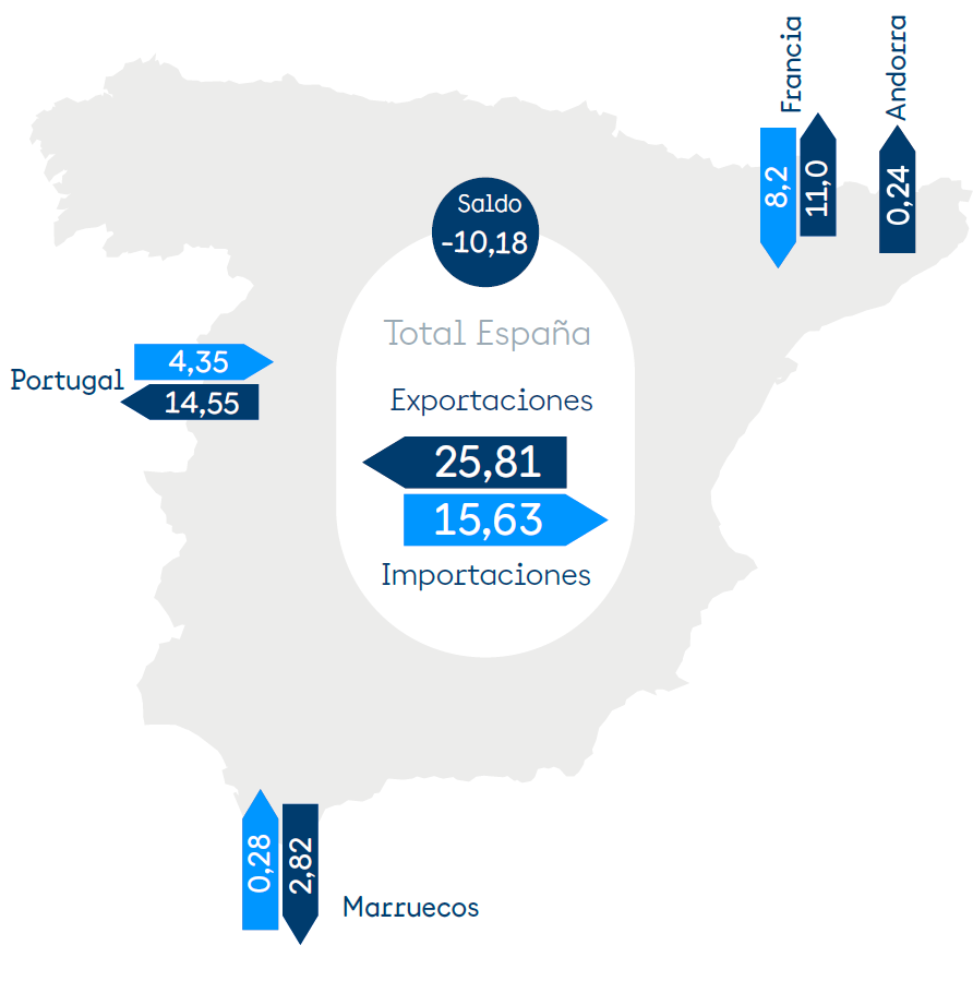 Intercambios internacionales de energía eléctrica programados por interconexión 2023