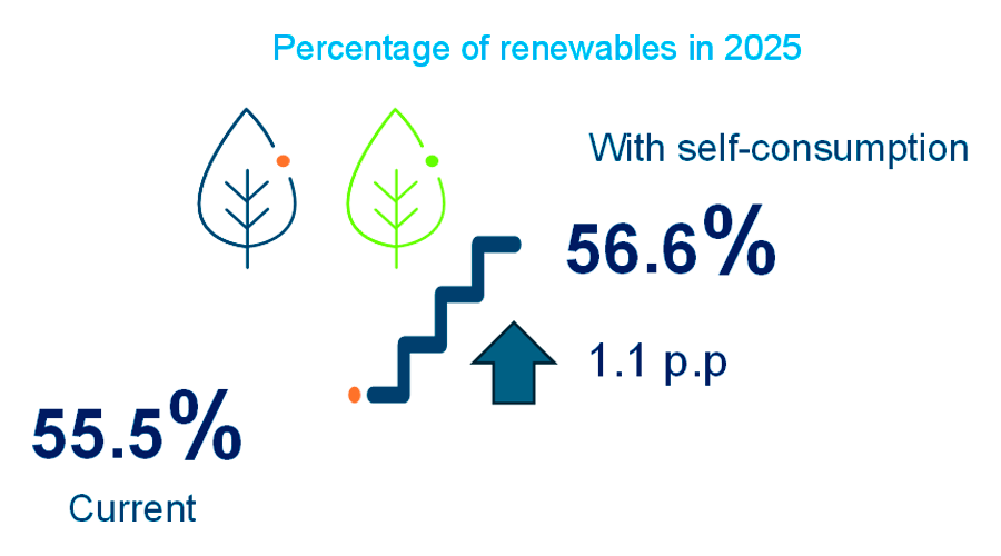 % Renovables 2025