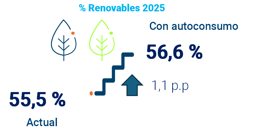 % Renovables 2025