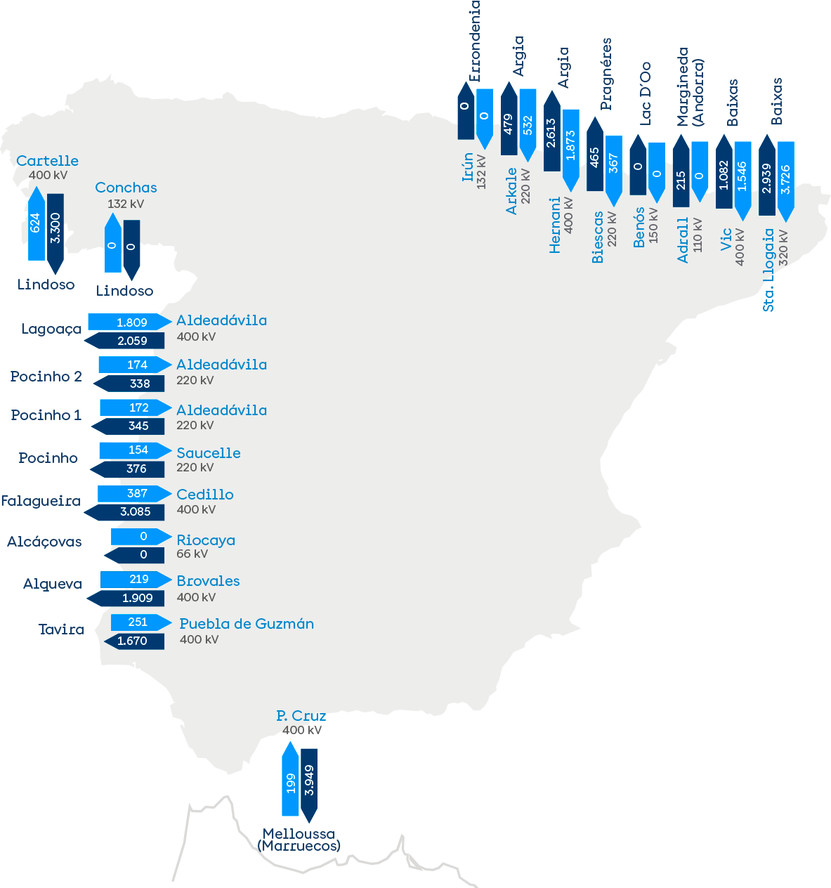 Mapa de intercambios internacionales físicos