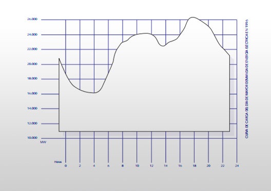 Informe del Sistema Eléctrico español 1995