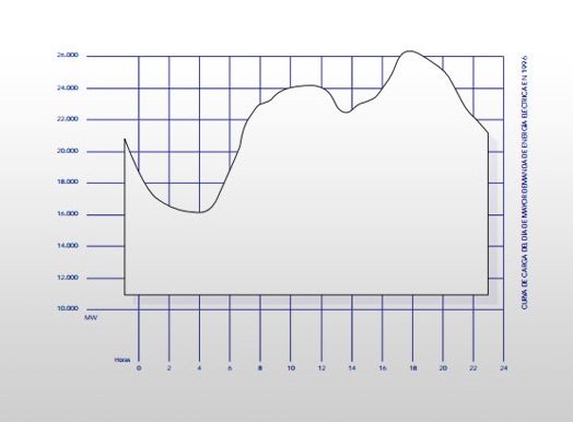 Informe del Sistema Eléctrico español 1996