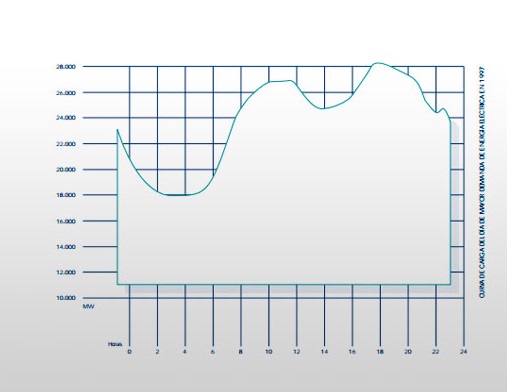 Informe del Sistema Eléctrico español 1997