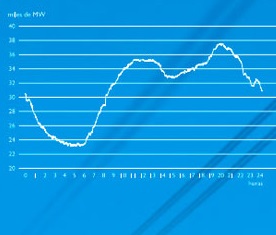 Informe del Sistema Eléctrico español 2003